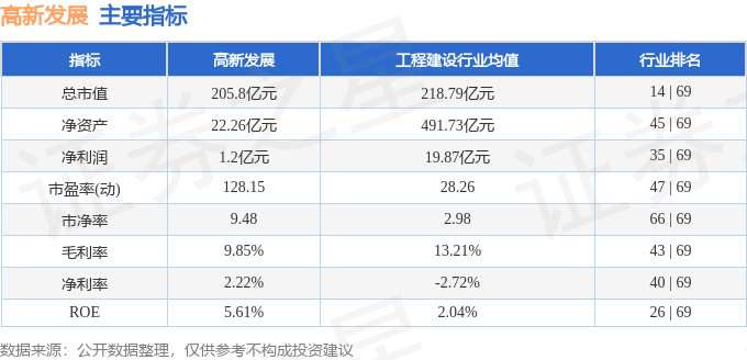 股票行情快报：高新发展（000628）11月22日主力资金净卖出913243万元(图2)