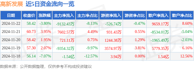 股票行情快报：高新发展（000628）11月22日主力资金净卖出913243万元