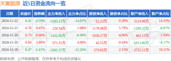 股票行情快报：天富能源（600509）11月22日主力资金净卖出318521万元