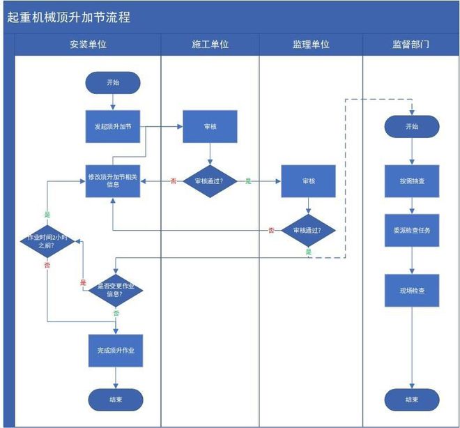 东莞：关于切实加强房屋市政工程施工现场起重机械安全管理的通知