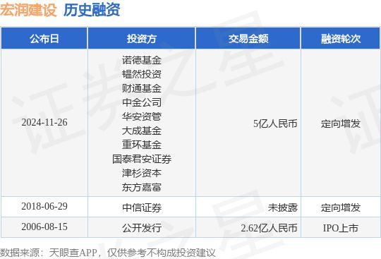 宏润建设公布定向增发融资融资额5亿人民币投资方为诺德基金、韫然投资等