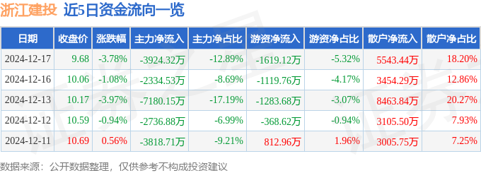 股票行情快报：浙江建投（002761）12月17日主力资金净卖出392432万元