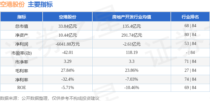 股票行情快报：空港股份（600463）12月17日主力资金净卖出72873万元(图2)