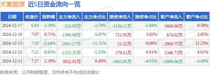 股票行情快报：天富能源（600509）12月17日主力资金净卖出53295万元