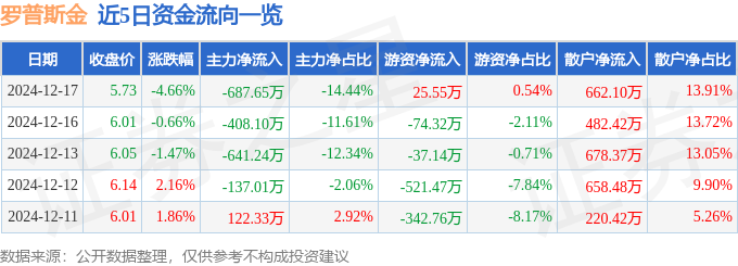 股票行情快报：罗普斯金（002333）12月17日主力资金净卖出68765万元