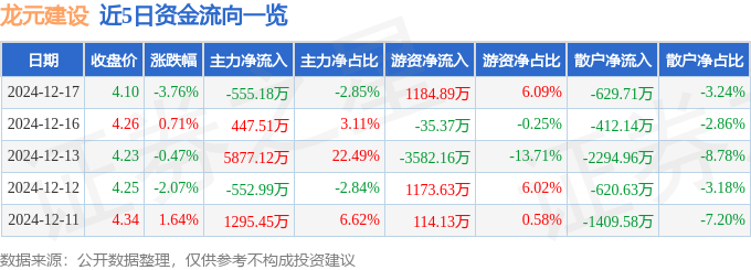 股票行情快报：龙元建设（600491）12月17日主力资金净卖出55518万元