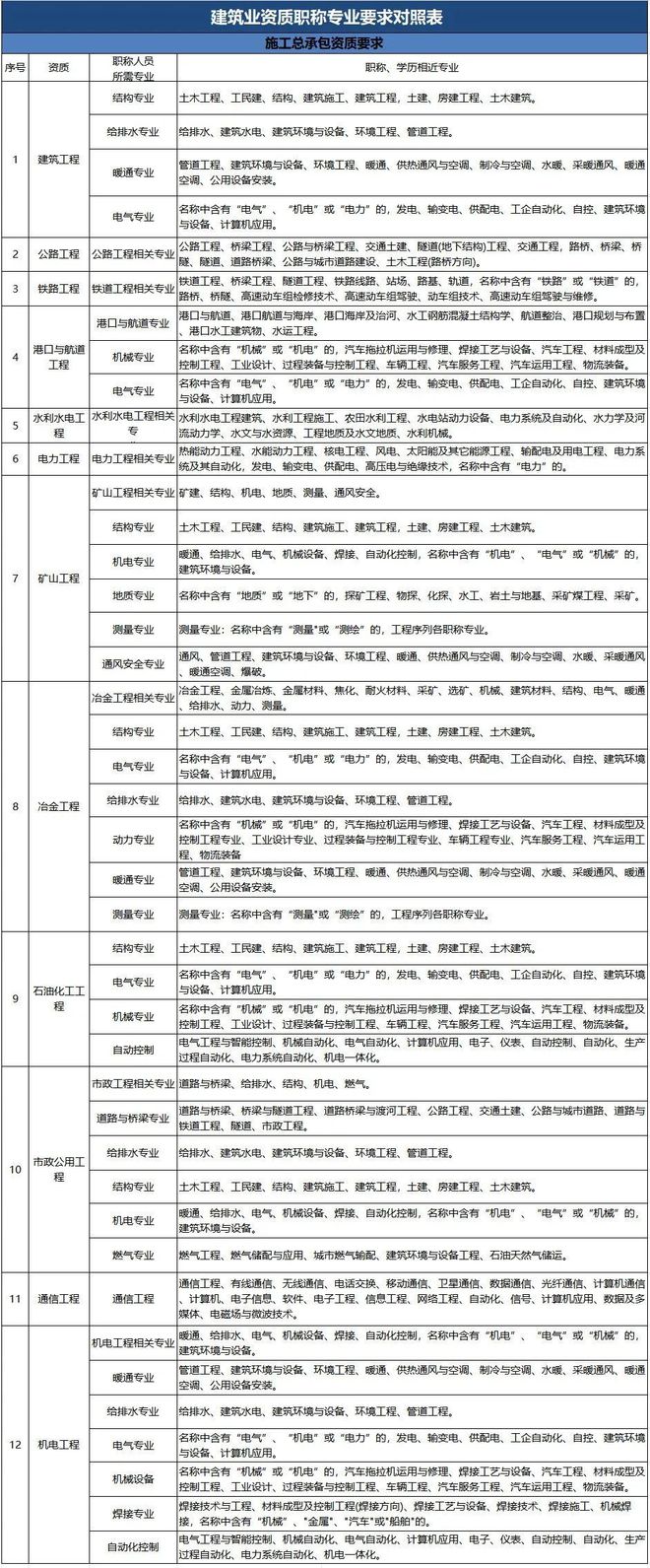 铁越分享建筑业总承包资质职称专业要求参照表【建议收藏】(图1)