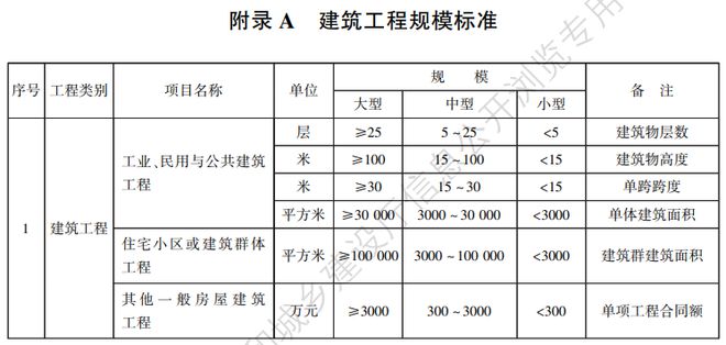 住建厅：11月1日起大型工程技术负责人应具有高级职称和本科以上学历！项目负责人应为建造师！