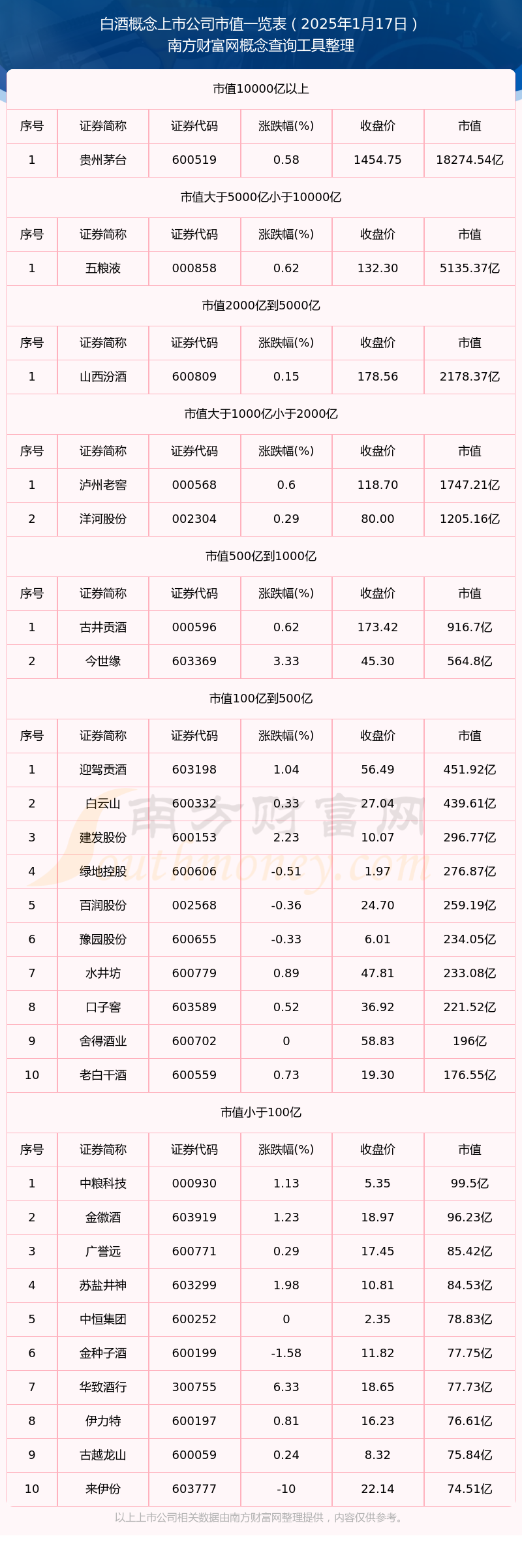 白酒概念上市公司市值高的个股名单（2025年1月17日）