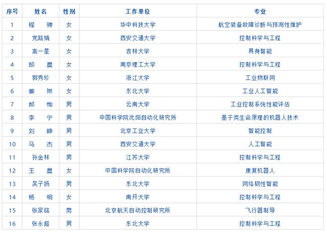 16人又一青年人才托举工程项目拟入选名单公示