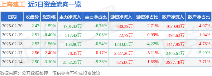 上海建工（600170）2月20日主力资金净卖出170132万元
