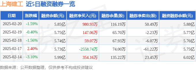 上海建工（600170）2月20日主力资金净卖出170132万元(图2)