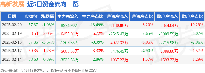 高新发展（000628）2月20日主力资金净卖出897490万元
