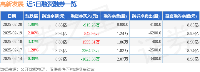高新发展（000628）2月20日主力资金净卖出897490万元(图2)