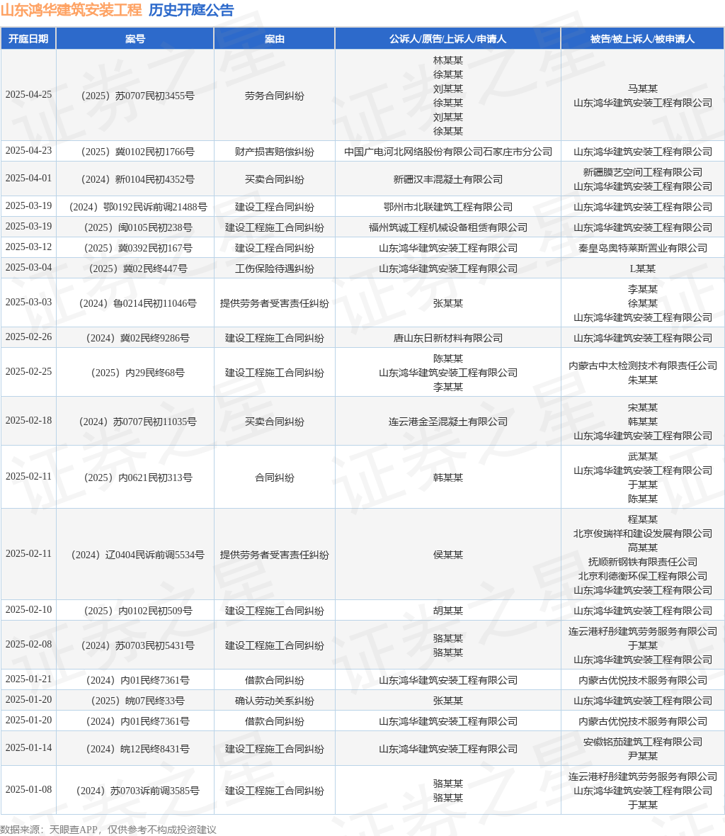 山东鸿华建筑安装工程作为原告上诉人的1起涉及建设工程施工合同纠纷的诉讼将于2025年2月25日开庭