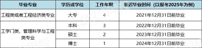 2025年山东一建报考专业有哪些(图2)