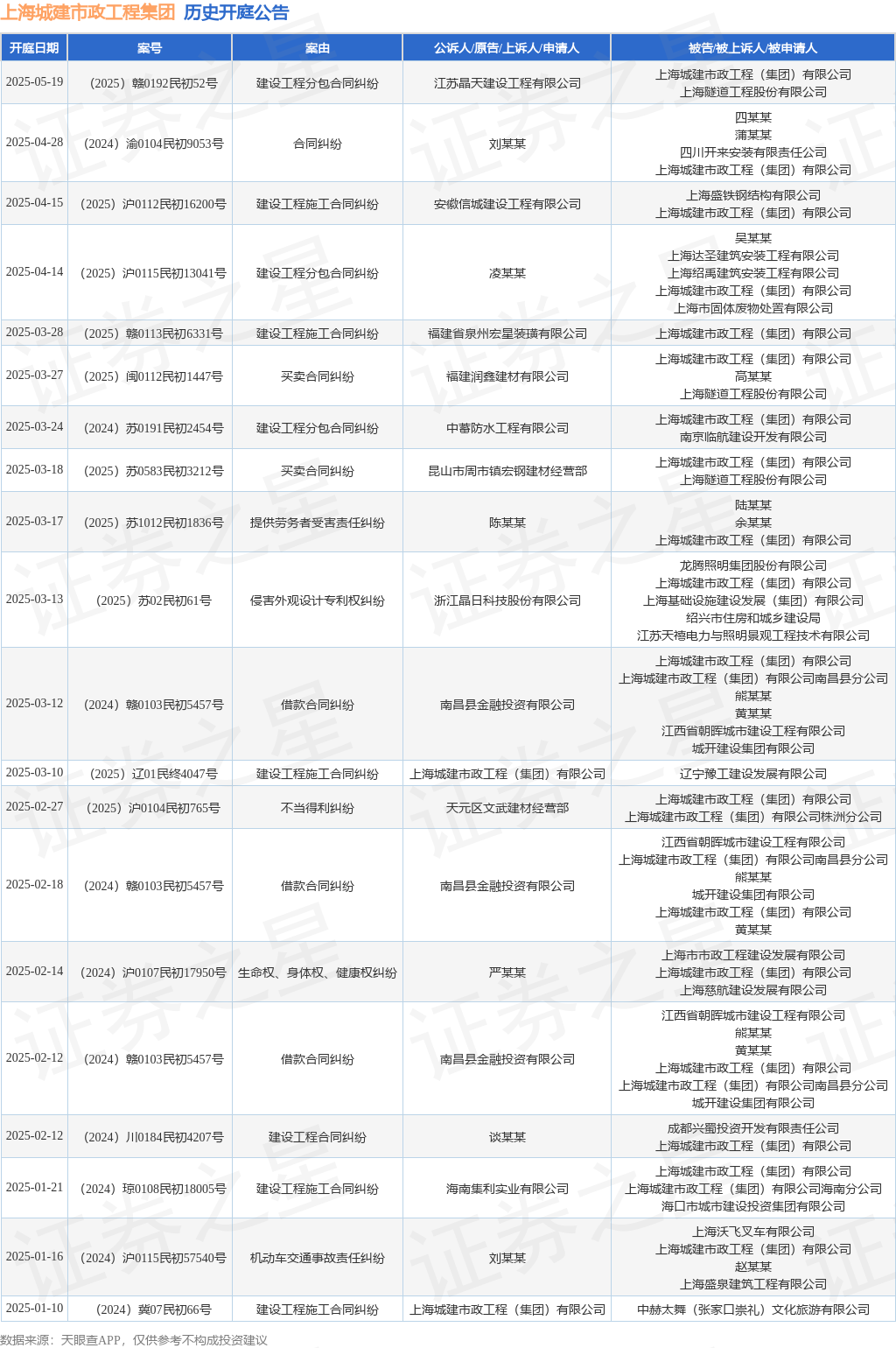 上海城建市政工程集团作为被告被上诉人的1起涉及建设工程分包合同纠纷的诉讼将于2025年3月24日开庭