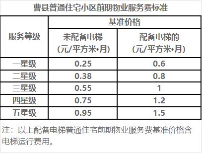 事关曹县物业服务费、停车服务费、车位场地使用费与普通住宅车位租赁费！正在征求意见