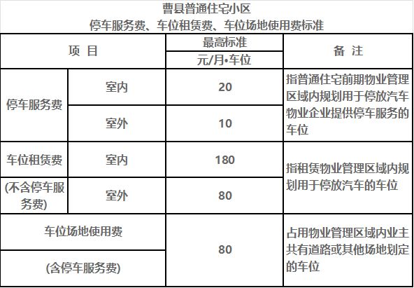 事关曹县物业服务费、停车服务费、车位场地使用费与普通住宅车位租赁费！正在征求意见(图2)