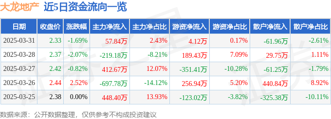 股票行情快报：大龙地产（600159）3月31日主力资金净买入5784万元