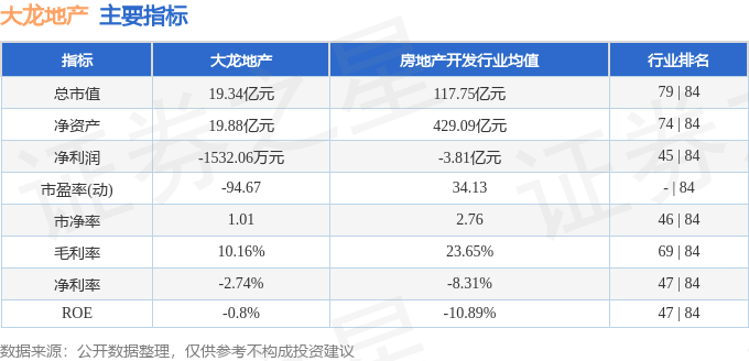 股票行情快报：大龙地产（600159）3月31日主力资金净买入5784万元(图2)