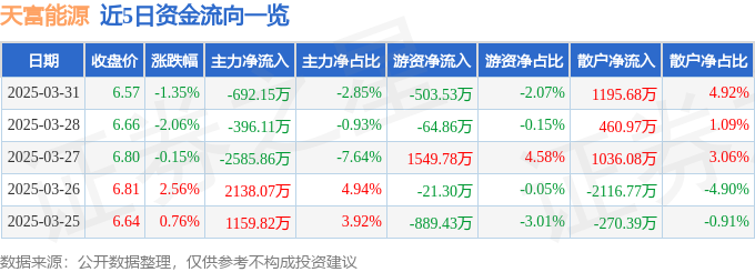 股票行情快报：天富能源（600509）3月31日主力资金净卖出69215万元