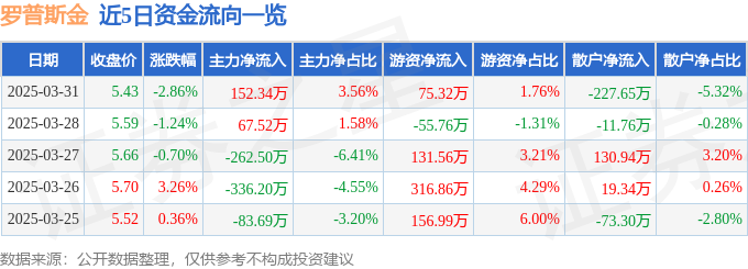 股票行情快报：罗普斯金（002333）3月31日主力资金净买入15234万元