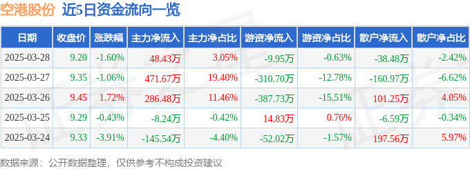 股票行情快报：空港股份（600463）3月28日主力资金净买入4843万元