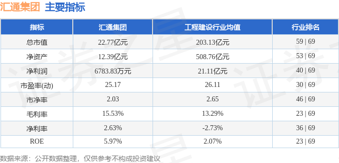 股票行情快报：汇通集团（603176）3月28日主力资金净卖出2398万元(图2)
