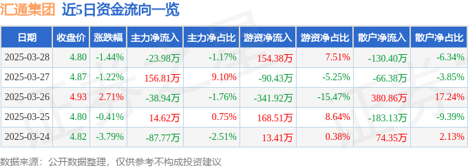 股票行情快报：汇通集团（603176）3月28日主力资金净卖出2398万元
