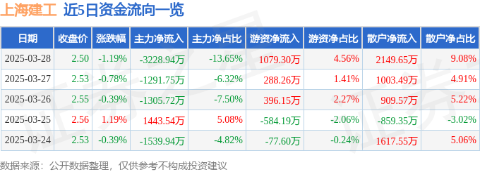 股票行情快报：上海建工（600170）3月28日主力资金净卖出322894万元