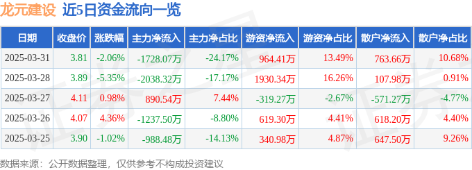 股票行情快报：龙元建设（600491）3月31日主力资金净卖出172807万元