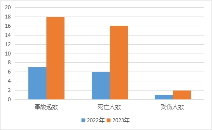 2023年8月份乌鲁木齐市生产安全事故分析及9月份风险研判