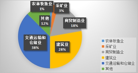 2023年8月份乌鲁木齐市生产安全事故分析及9月份风险研判(图6)