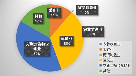 2023年8月份乌鲁木齐市生产安全事故分析及9月份风险研判(图3)