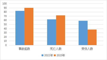 2023年8月份乌鲁木齐市生产安全事故分析及9月份风险研判(图4)