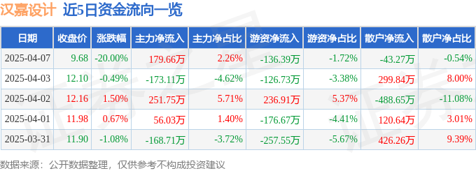 汉嘉设计（300746）4月7日主力资金净买入17966万元
