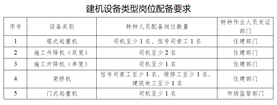 杜绝“无证上岗”“一人多机”我省进一步强化建筑起重机械特种作业人员登记管理