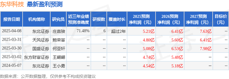 东华科技：4月11日召开业绩说明会投资者参与