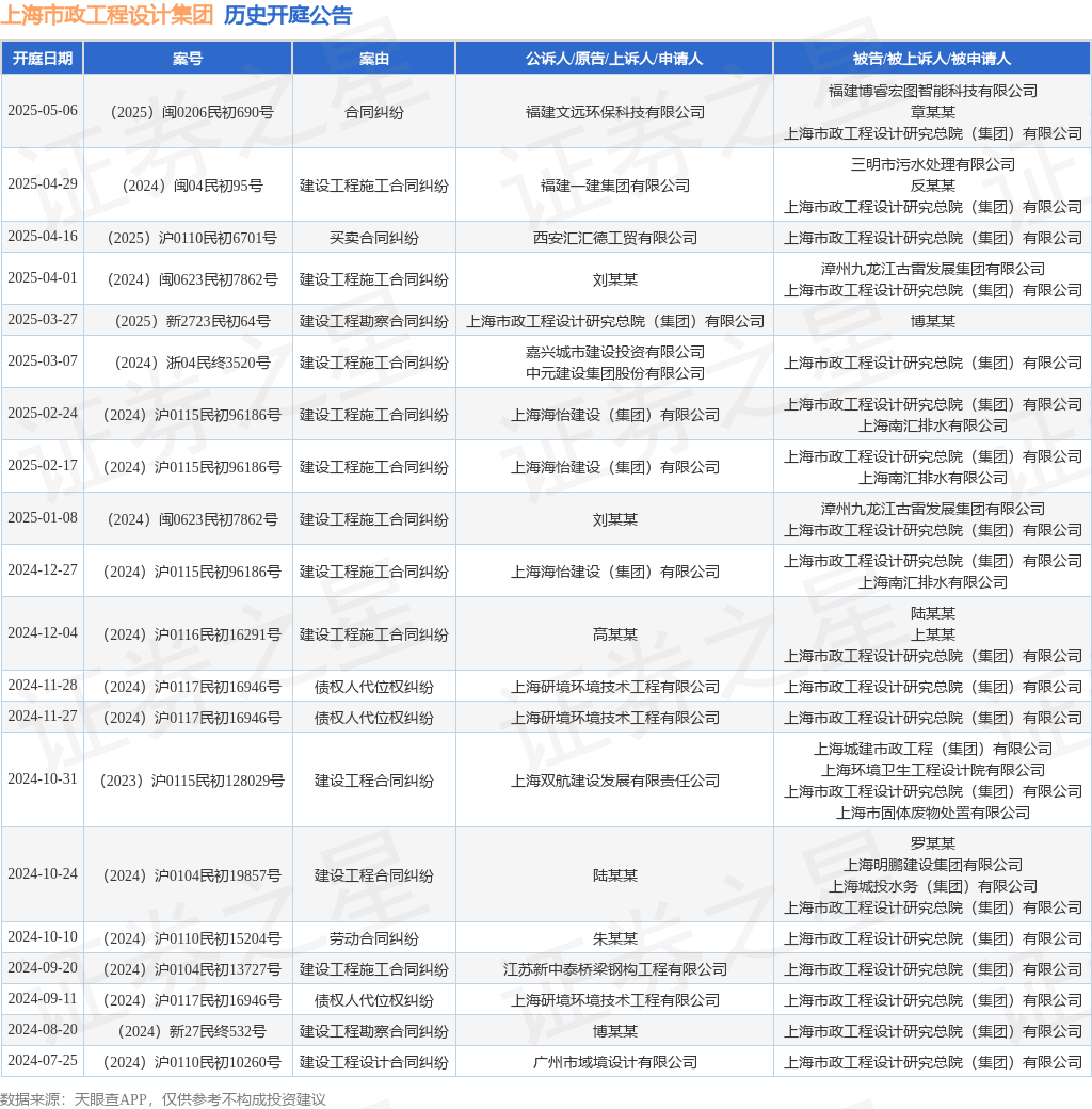 上海市政工程设计集团作为被告被上诉人的1起涉及买卖合同纠纷的诉讼将于2025年4月16日开庭