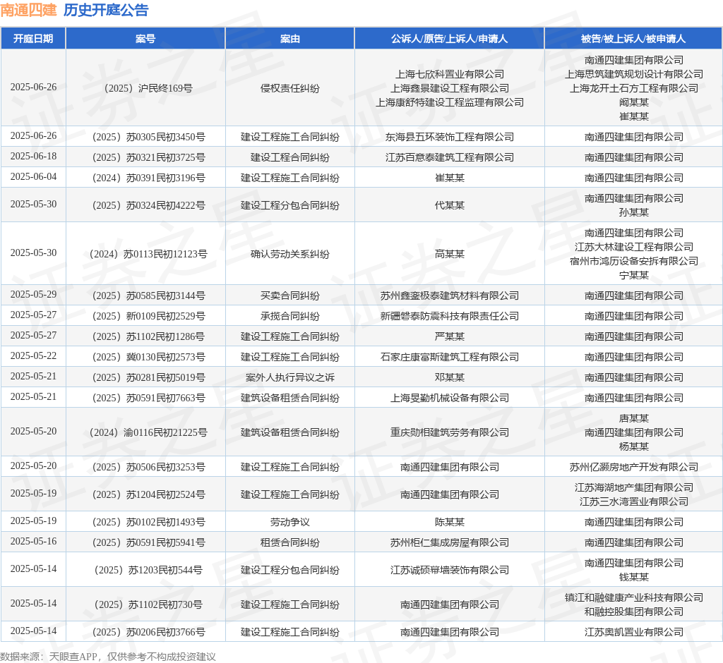南通四建作为原告上诉人的1起涉及建设工程施工合同纠纷的诉讼将于2025年4月23日开庭
