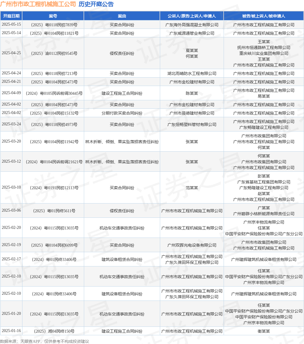 广州市市政工程机械施工公司作为被告被上诉人的1起涉及买卖合同纠纷的诉讼将于2025年4月24日开庭