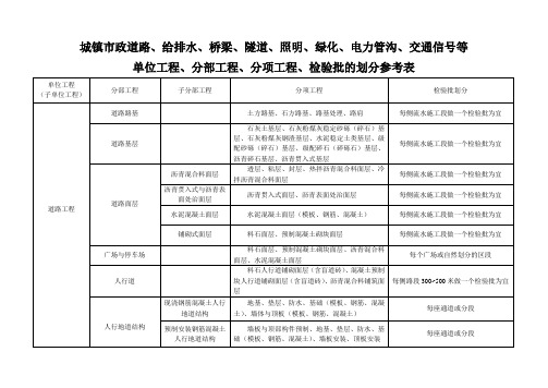 市政工程分部分项划分表(图2)