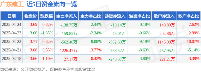 股票行情快报：广东建工（002060）4月24日主力资金净卖出13875万元