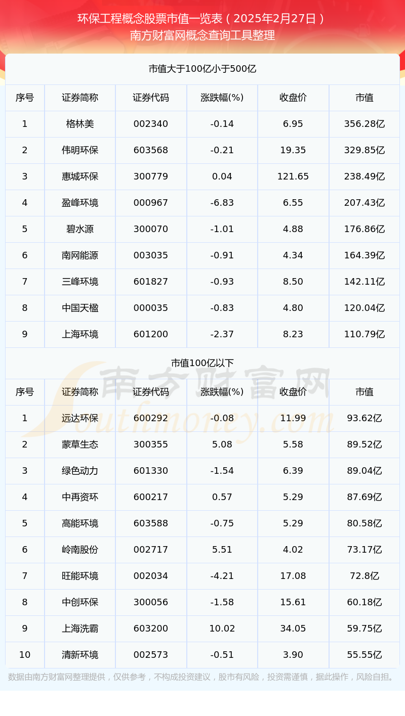 环保工程概念股票市值高的个股有哪些（2025年2月27日）(图1)