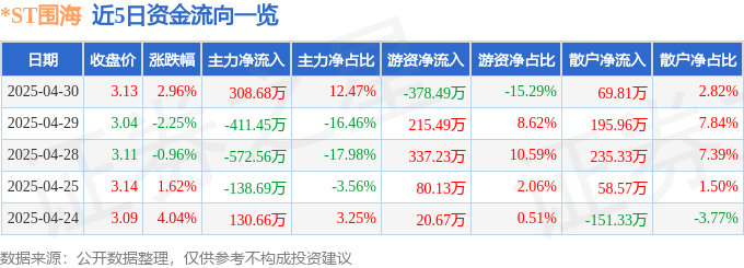 股票行情快报：ST围海（002586）4月30日主力资金净买入30868万元