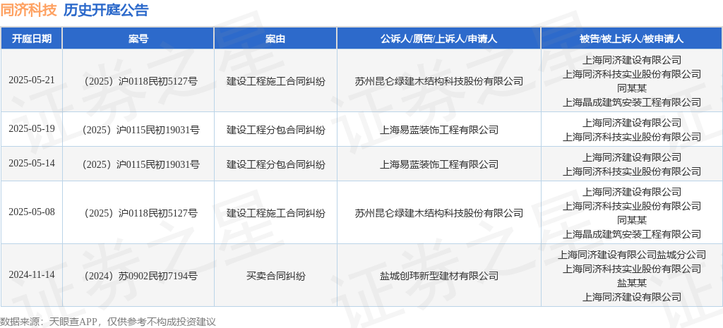 同济科技作为被告被上诉人的1起涉及建设工程施工合同纠纷的诉讼将于2025年5月8日开庭