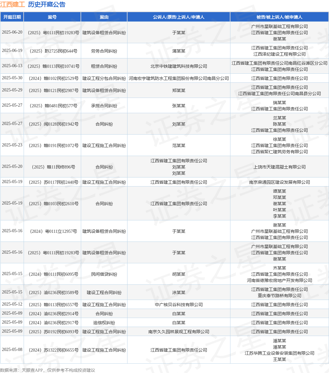 江西建工作为原告上诉人的1起涉及建设工程施工合同纠纷的诉讼将于2025年5月8日开庭