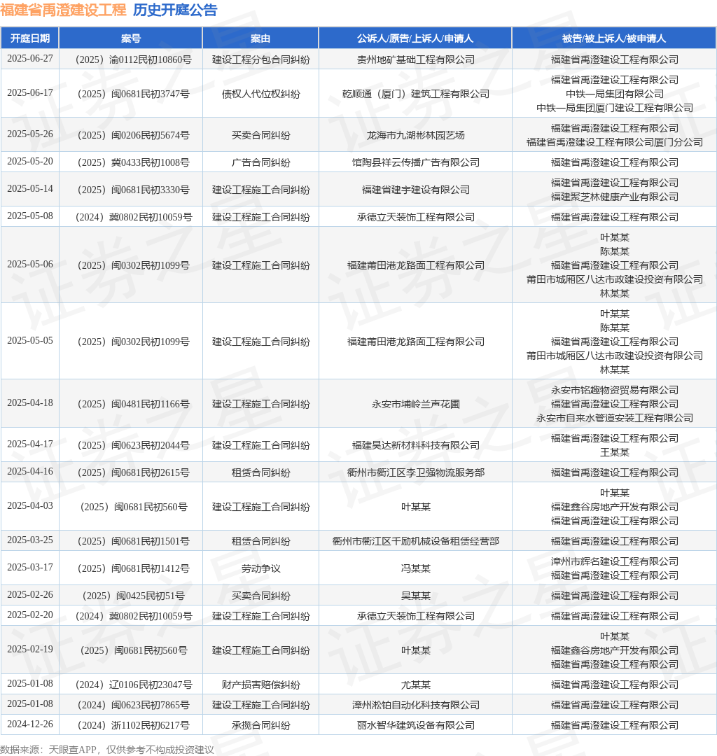 福建省禹澄建设工程作为被告被上诉人的1起涉及建设工程施工合同纠纷的诉讼将于2025年5月8日开庭