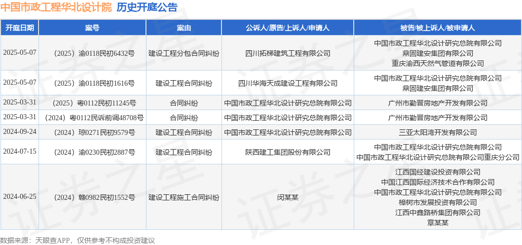 中国市政工程华北设计院作为被告被上诉人的1起涉及建设工程合同纠纷的诉讼将于2025年5月7日开庭